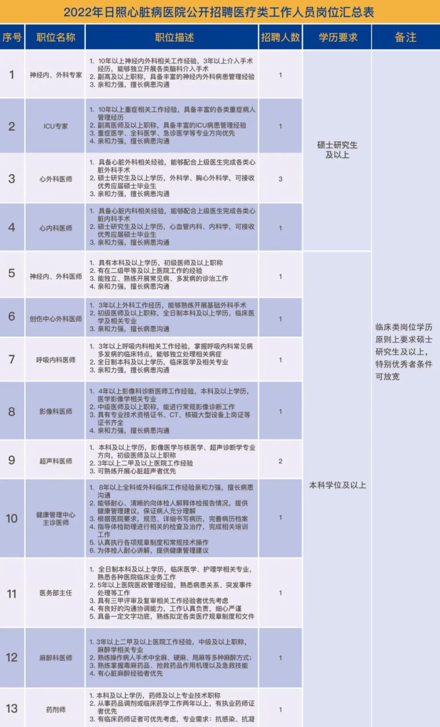 葛均波院士团队“职”等你来！日照心脏病医院最新医疗类岗位招聘