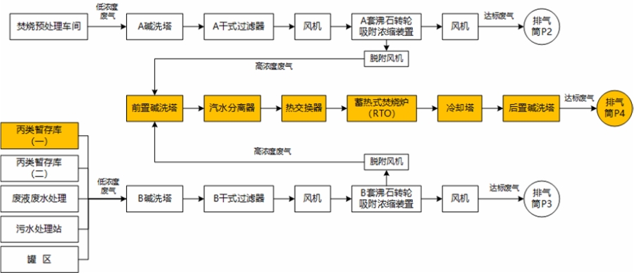 VOCs治理技术工艺变更说明