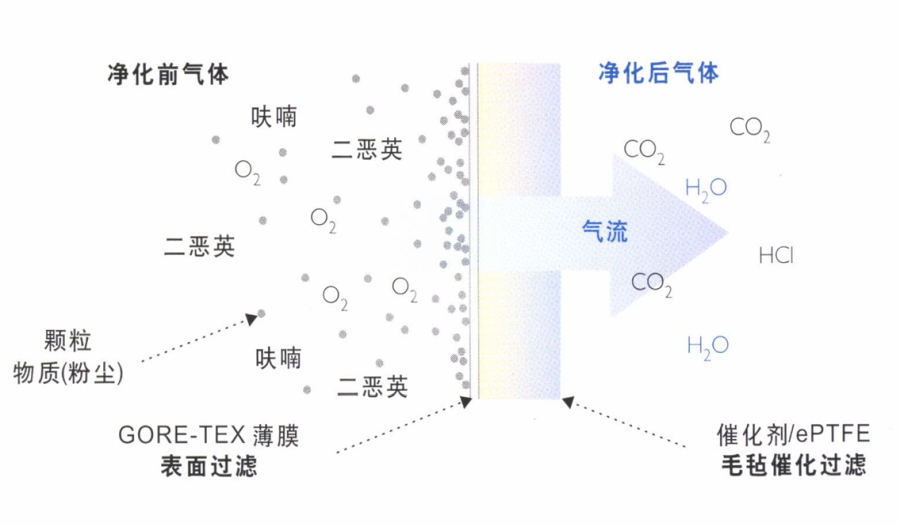 布袋除尘器：戈尔Remedia催化过滤系统