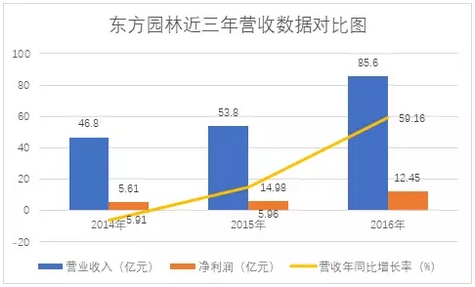 七大生态园林上市公司盘点：业绩突飞猛进背后