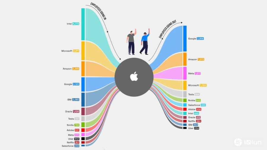 LinkedIn分析Apple离职员工 转投Google比率最高