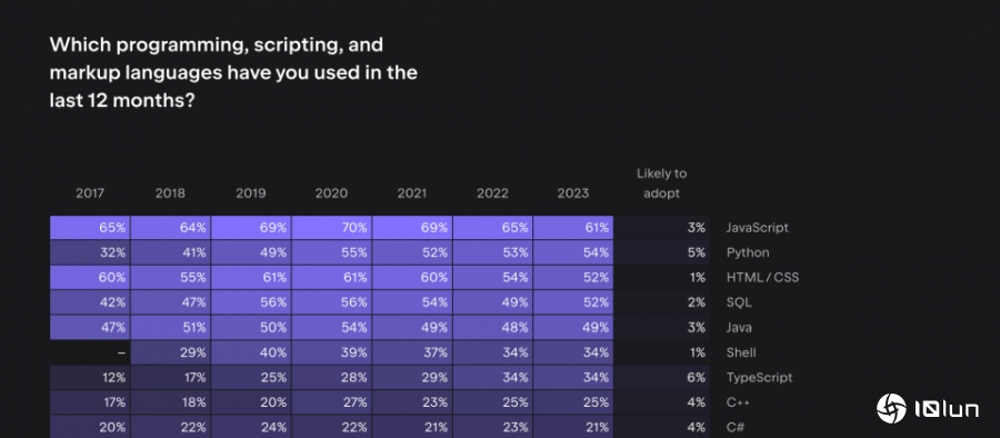 Jetbrains 2023开发者大调查显示Rust快速崛起，77%受访者都使用ChatGPT