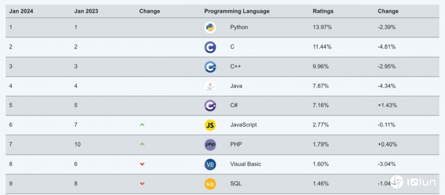 C#获TIOBE Index 2023年度程序语言奖，将有望取代Java成为第4名