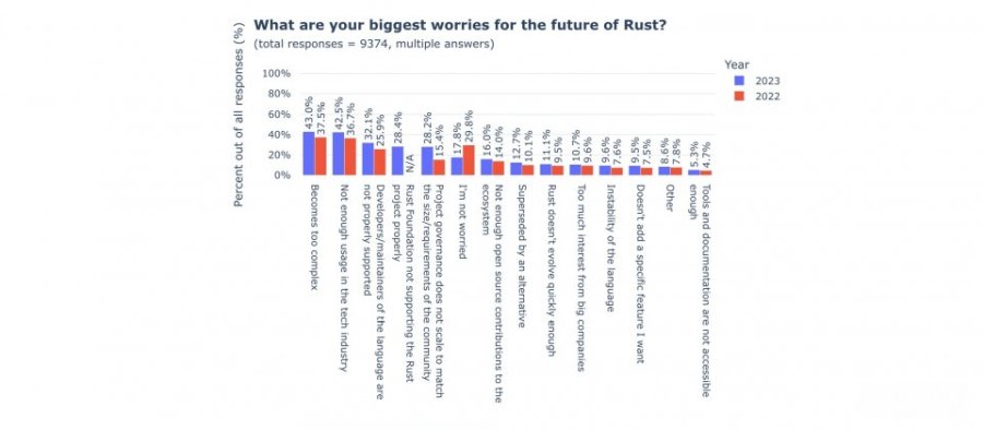 Rust开发者担心语言越变越难，甚至有20%受访者希望放慢新功能开发速度