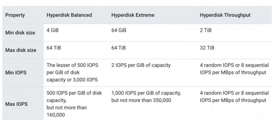 Google GKE存储区新选择Hyperdisk Balanced，适合业务应用与中端数据库用例