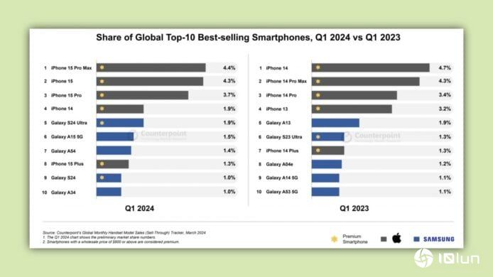 市场调查公司公布iPhone 15 Pro Max成今年首季最畅销手机