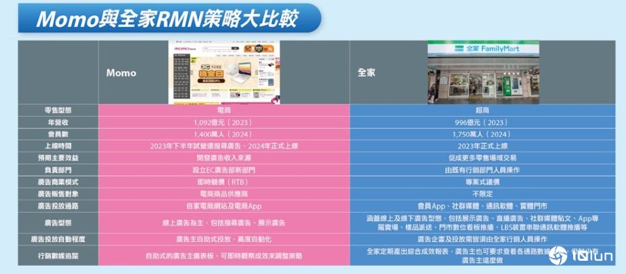 观察：全球RMN逐渐规模化且多样化，台湾零售业才刚起步
