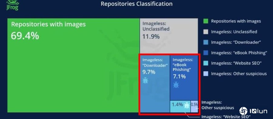 攻击者滥用Docker Hub镜像文件存储库出现新的手法