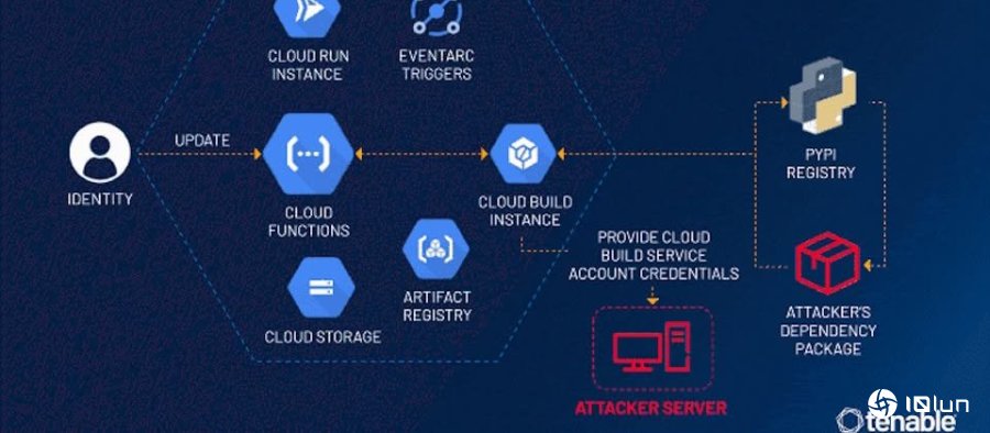 云计算平台GCP的服务存在权限提升漏洞，未经授权的攻击者可借此访问敏感数据