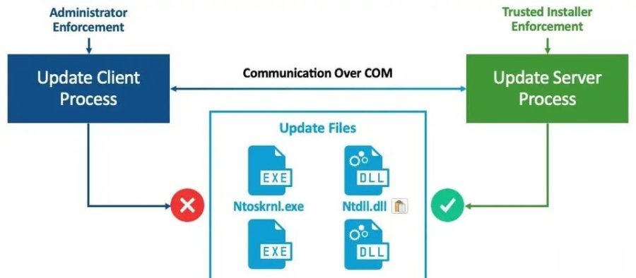 研究人员披露Windows更新机制缺陷，并宣称能重新引入已修补漏洞