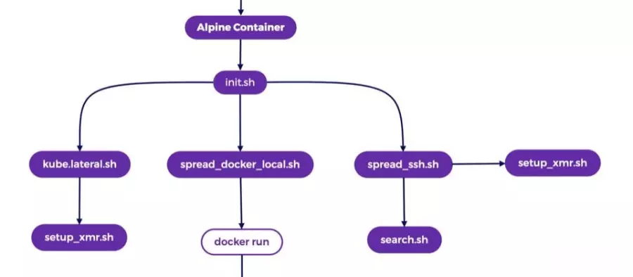 Docker引擎API遭锁定，黑客企图从事挖矿攻击