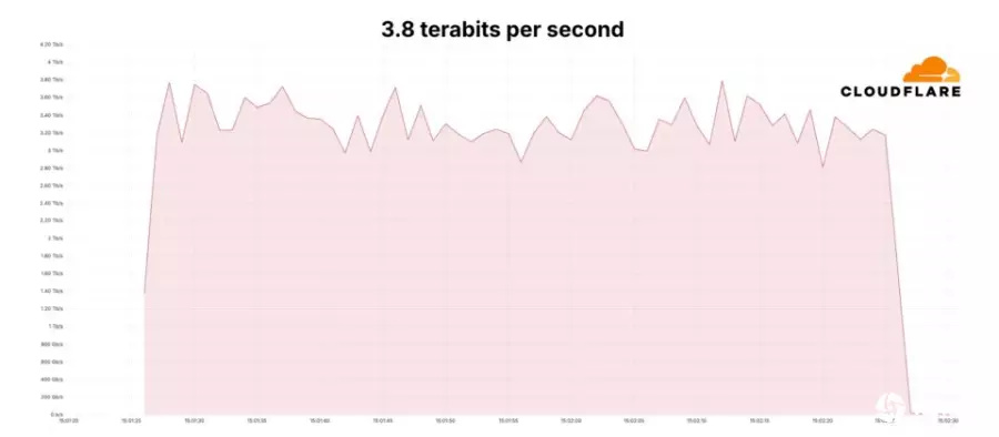 Cloudflare平息尖峰攻击流量高达3.8 Tbps的DDoS攻击