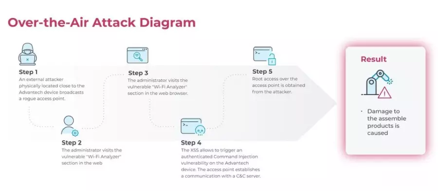 研华工控无线基站存在重大漏洞， 若不修补恐被用于执行任意程序代码