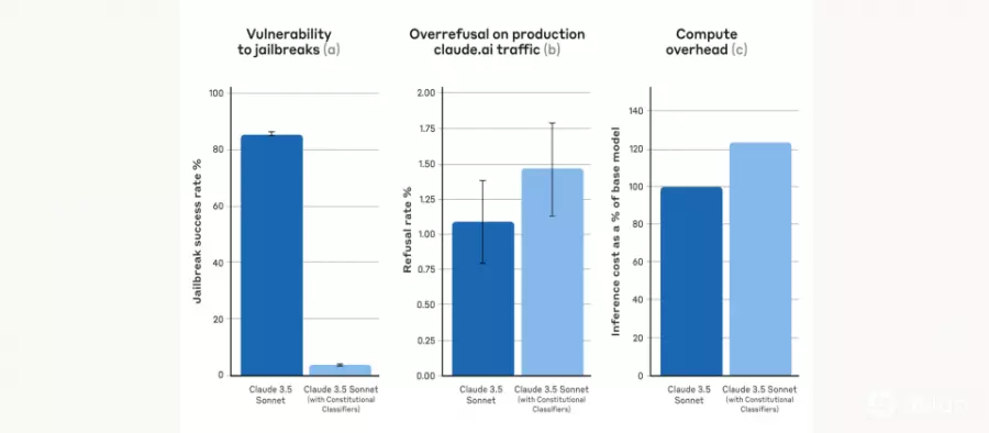 Anthropic公开宪法式分类器，大幅降低AI越狱攻击成功率
