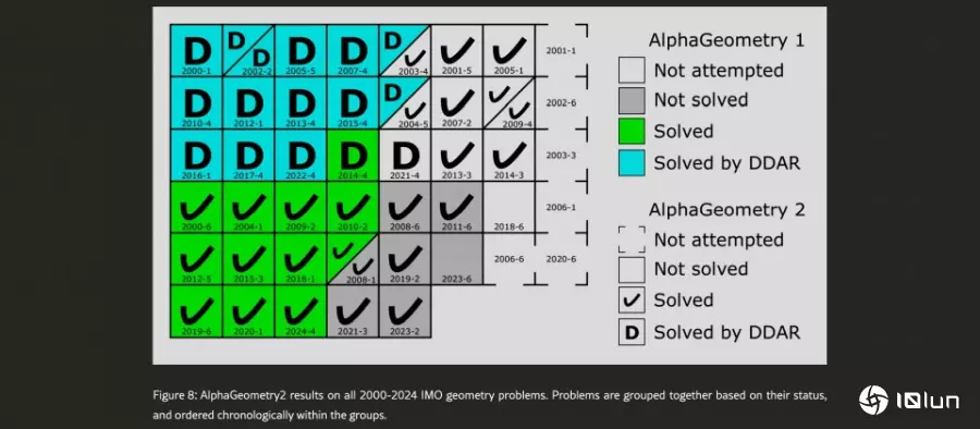 Deepmind AlphaGeometry2模型几何解题能力已超越IMO金牌选手