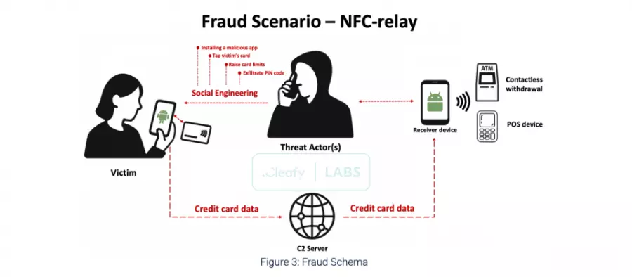 Android恶意软件SuperCard X通过NFC中继攻击窃取信用卡数据