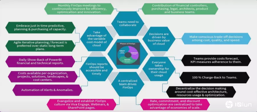 意法半导体如何用拥抱FinOps，六大实践原则和FinOps仪表板大公开