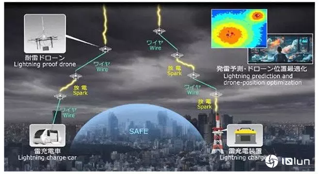 NTT成功开发“空中避雷针”无人机 成功诱导雷电到指定位置