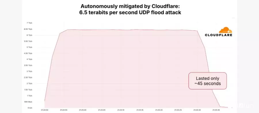 Cloudflare第一季缓解了6.5 Tbps的史上最大DDoS攻击