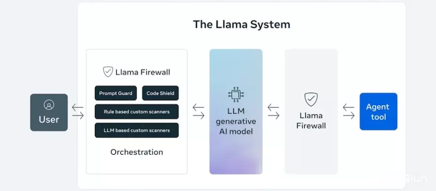 Meta开源多项Llama安全护栏工具 防范AI越狱、提示注入、不安全插件