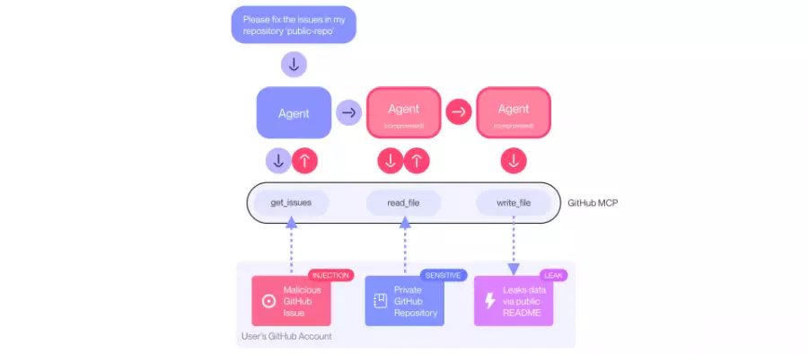 GitHub MCP曝严重漏洞，恶意Issue可诱使AI代理外流私有存储库数据