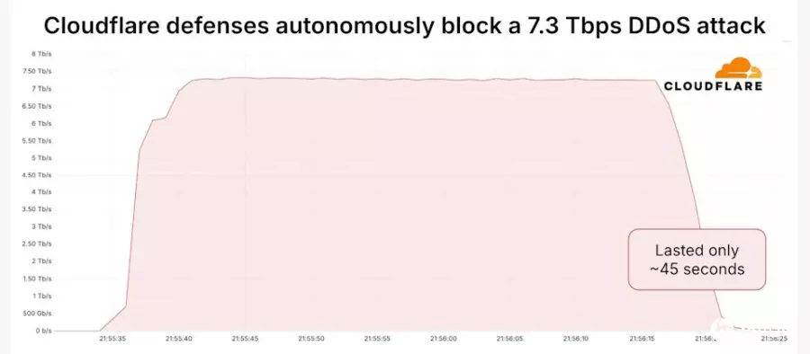 Cloudflare阻挡一波流量达7.3Tbps的史上最大DDoS攻击