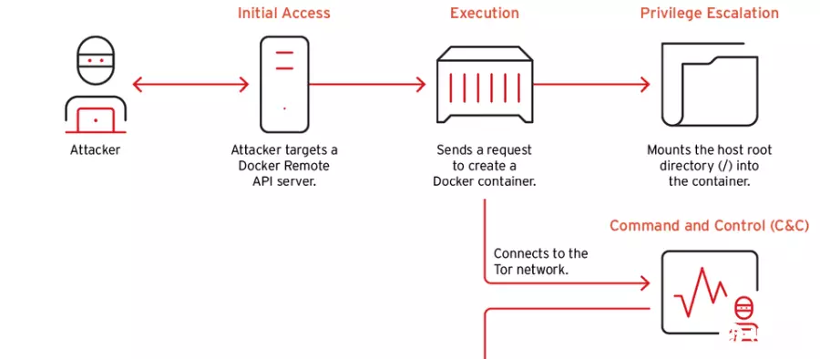 滥用组态不当的Docker API挖矿再度出现，黑客搭配洋葱网络藏匿攻击来源