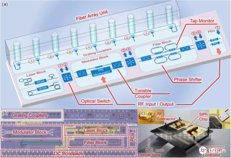 imec、根特大学发布全集成单芯片微波光子系统，实现光与微波信号集成