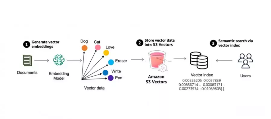 AWS S3 Vectors预览上线，支持原生矢量数据存储、查询