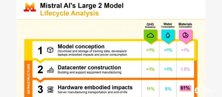 Mistral AI发布全球首份AI模型的生命周期环境影响报告，披露碳、水、资源消耗影响
