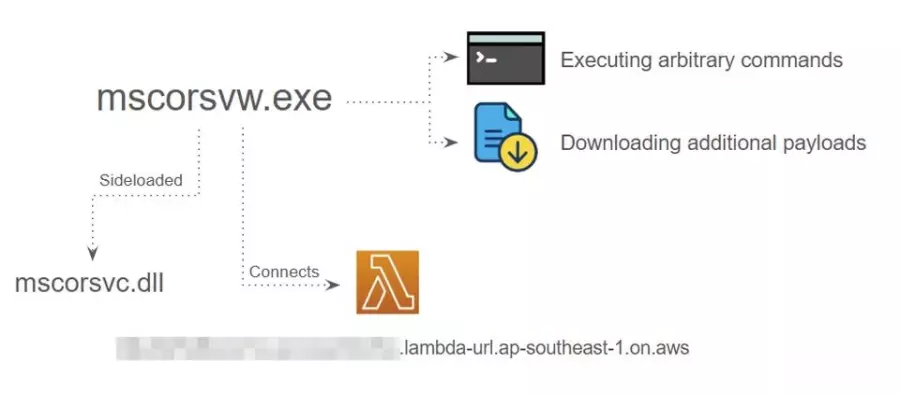 HazyBeacon滥用AWS Lambda隐匿活动，意图窃取东南亚政府关税贸易数据