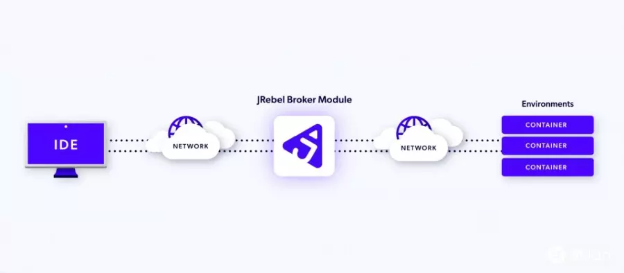 JRebel Enterprise自动设置云计算环境，Java程序代码变更立即生效免重部署