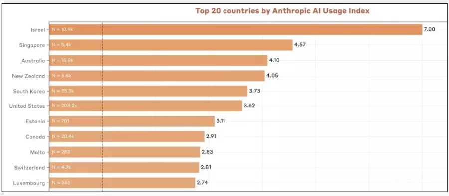 Anthropic公布Claude使用调查，撰写程序代码占了36%