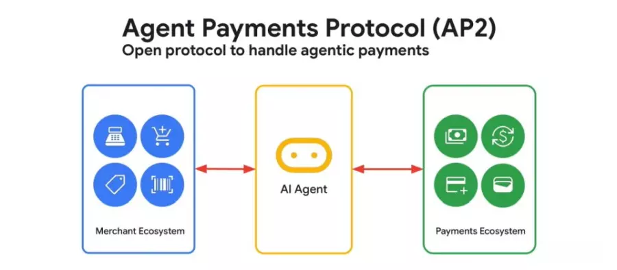 Google推出Agent Payments Protocol以推动可靠的AI代理人交易