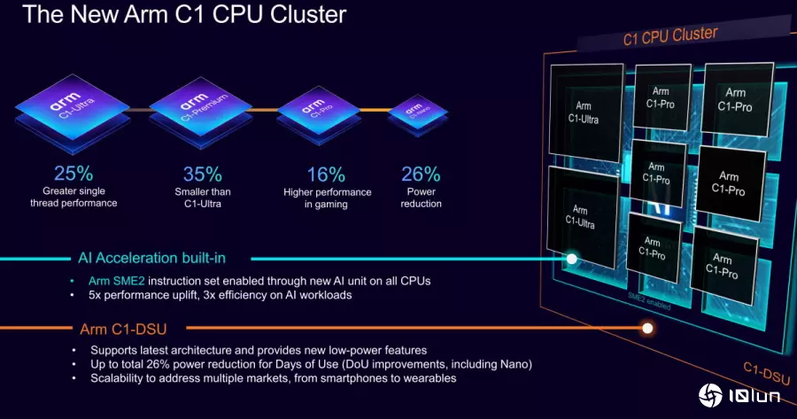 Arm Lumex CSS平台搭配全新C1系列处理器，4种型号随意混搭最高14核心性能怪兽