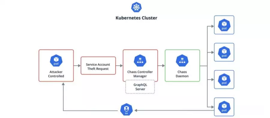 系统稳定性及调试测试平台Chaos Mesh存在重大漏洞，恐导致Kubernetes集群被劫持