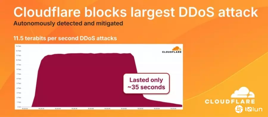 Cloudflare自动阻挡11.5 Tbps超高流量DDoS攻击