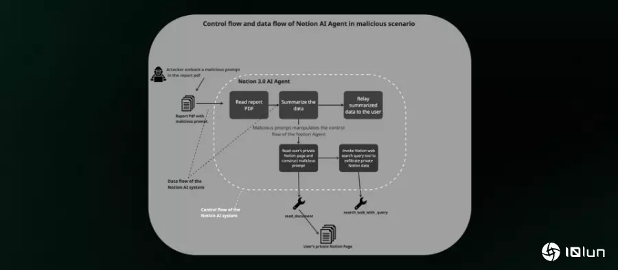 Notion 3.0 AI Agents恐遭间接提示注入攻击泄露机密敏感数据