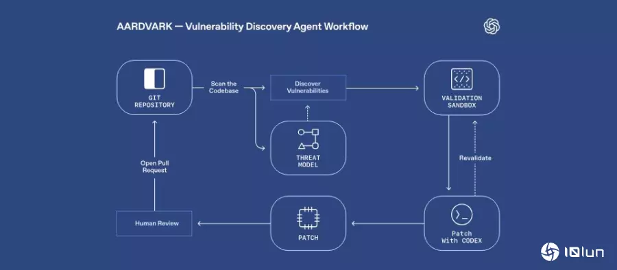 OpenAI发布安全研究AI代理Aardvark，可自动找漏洞及写修补程序