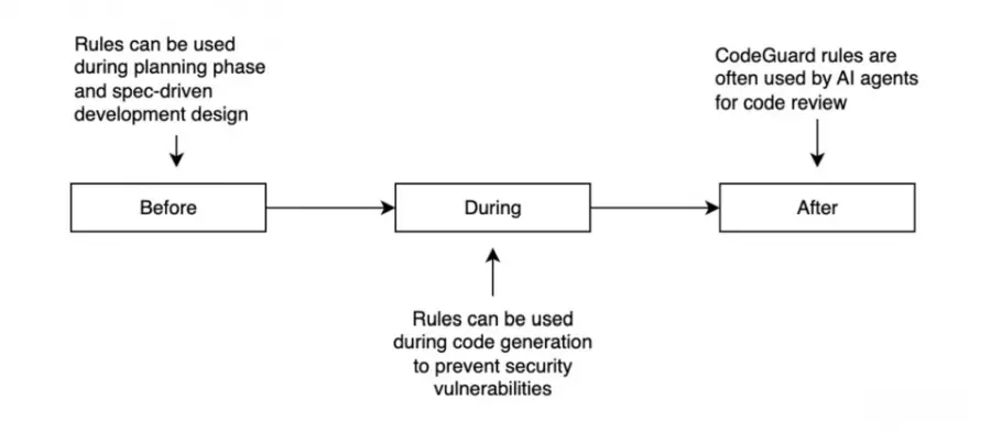Cisco开源Project CodeGuard程序代码安全框架，推动默认即安全开发