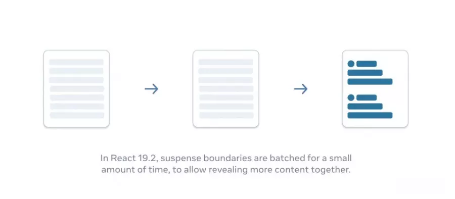 React 19.2导入部分预渲染，强化SSR流媒体改采批次显示