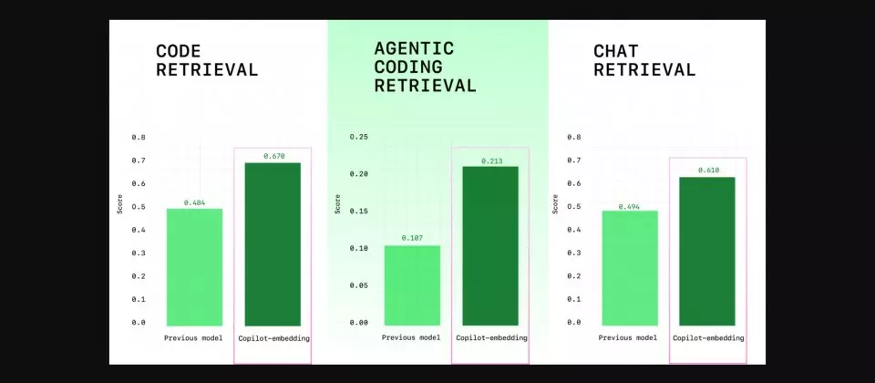 Copilot新嵌入矢量模型上线,VS Code程序代码搜索更快更准更省内存
