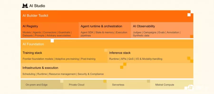 Mistral推出AI Studio平台，协助AI系统从原型走向生产环境