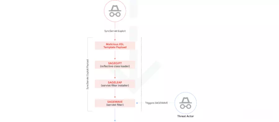 Google公布企业Oracle EBS系统遭黑调查报告，滥用的漏洞可能不只CVE-2025-61882