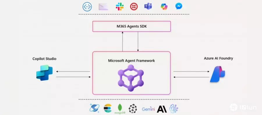 开发企业级AI代理更容易，微软开源Agent Framework串起工具与流程