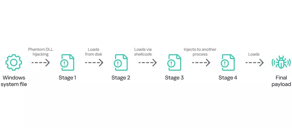 亚洲、非洲、拉丁美洲的政府机关、金融与工业组织遭锁定，黑客通过SQL Server进行渗透