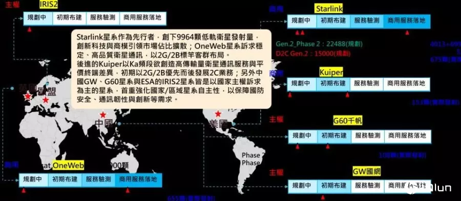 工研院：全球低轨卫星市场持续升温，政府、欧洲主导的主权星系正崛起