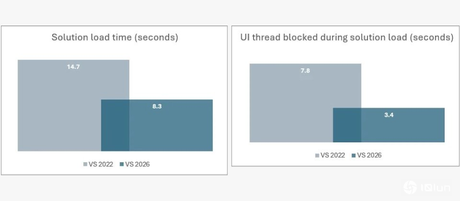微软Visual Studio 2026正式登场，AI融入开发核心操作体验更流畅