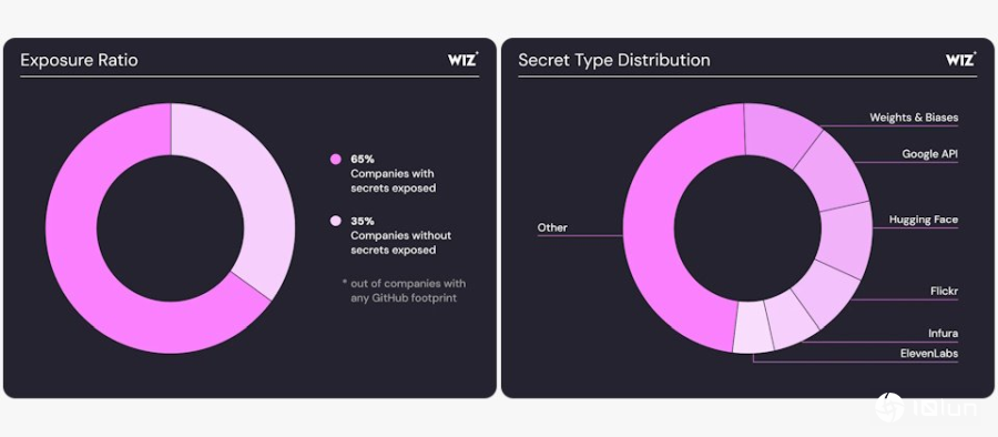 AI知名创业公司企业超过六成AI机密资讯外流GitHub