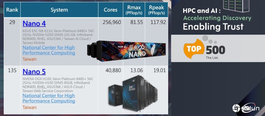 台湾有10台超级计算机进入五百大，排名全球第九